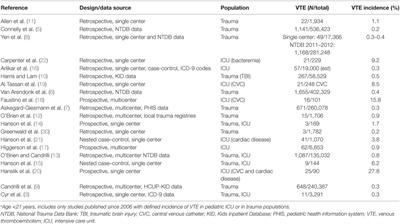 Venous Thromboembolism in Critical Illness and Trauma: Pediatric Perspectives